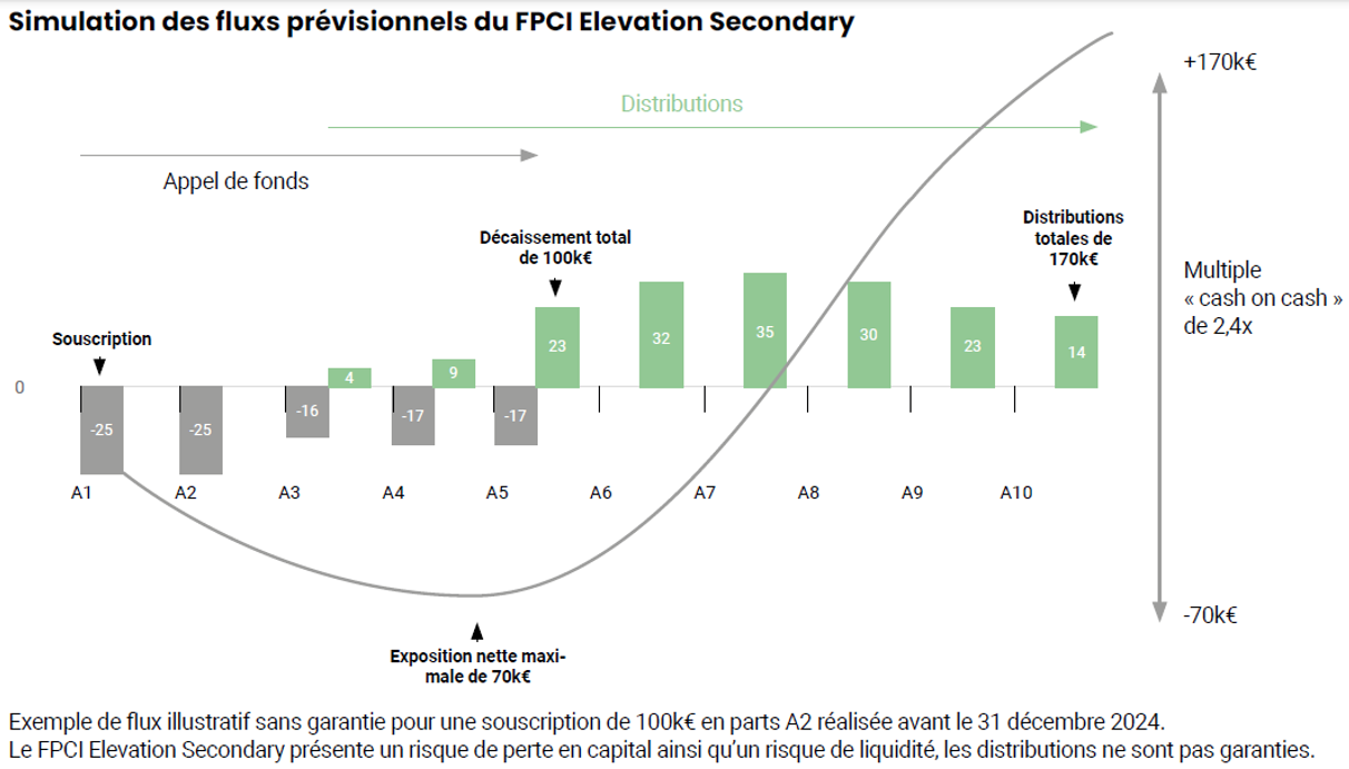FPCI Elevation Secondary