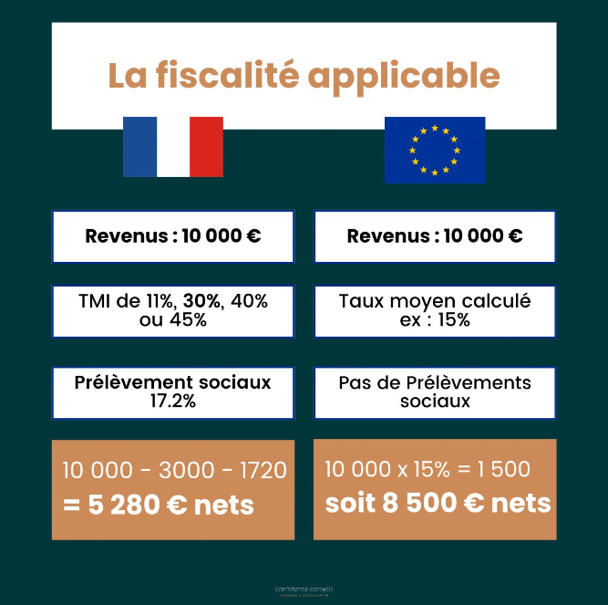 Fiscalité des SCPI étrangères