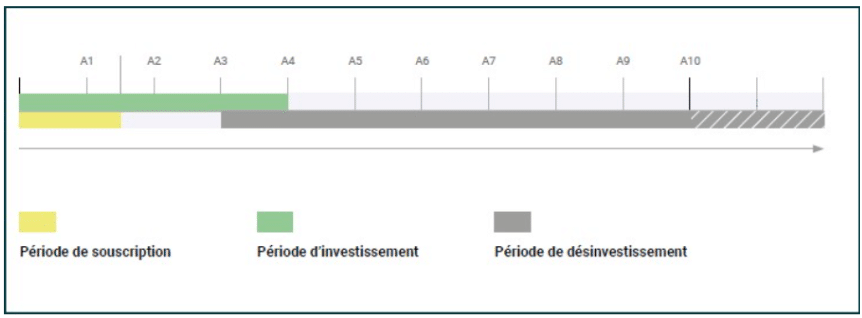 comment investir en fpci