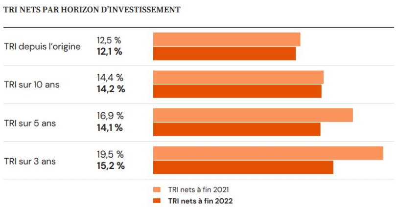 historique des performances du capital investissement