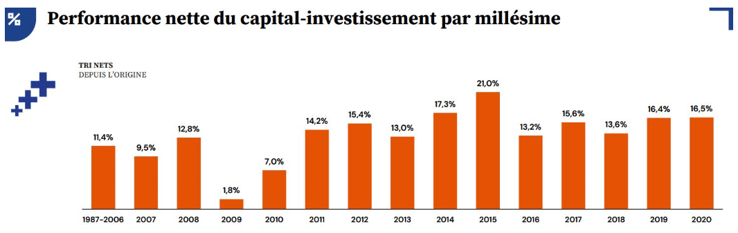 performance nette du capital investissement