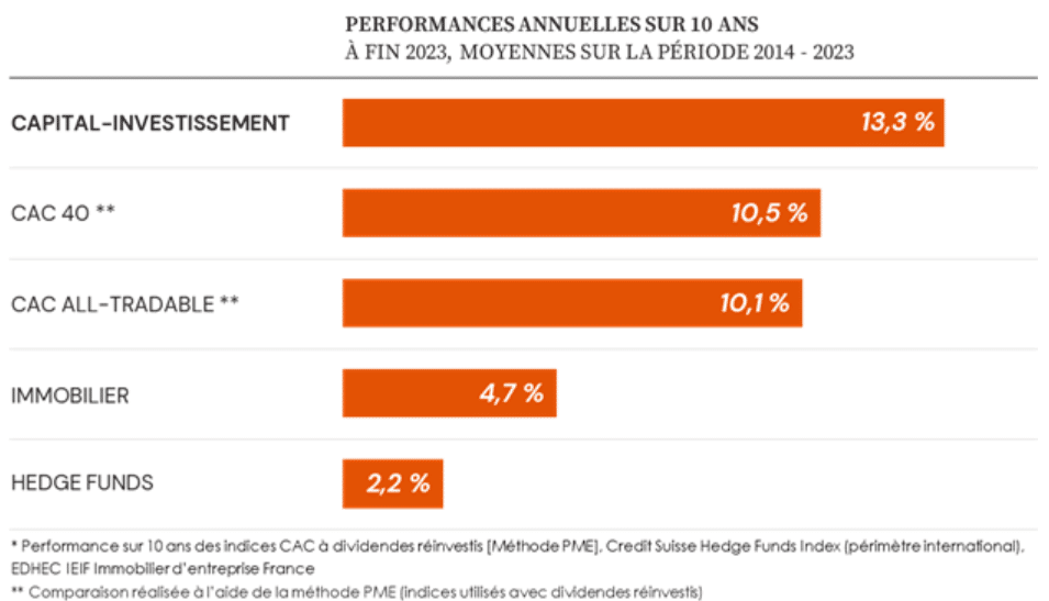 Quelle est la performance du capital investissement