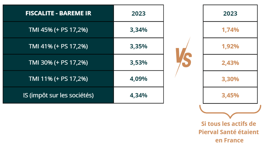 comparatif fiscalité scpi française VS scpi étrangère