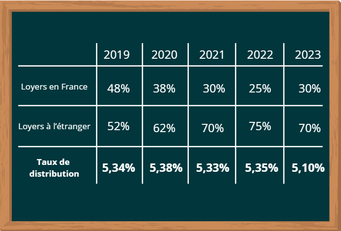 historique des performances de la scpi pierval santé