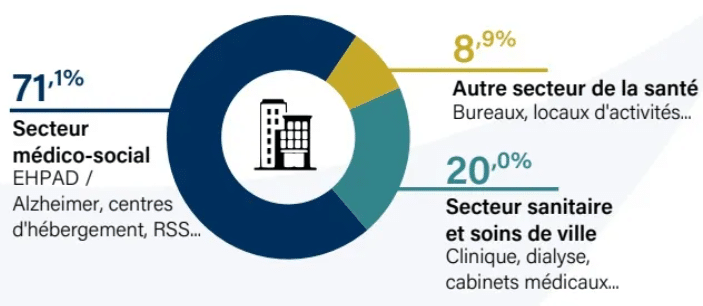 Dans quels secteurs investit la SCPI Pierval Santé