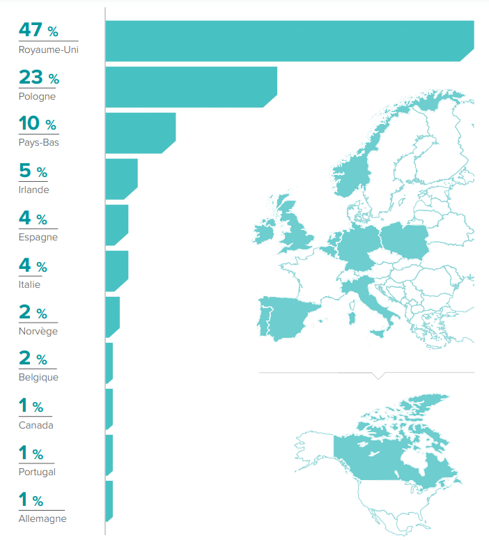 dans quels pays investit la scpi corum xl